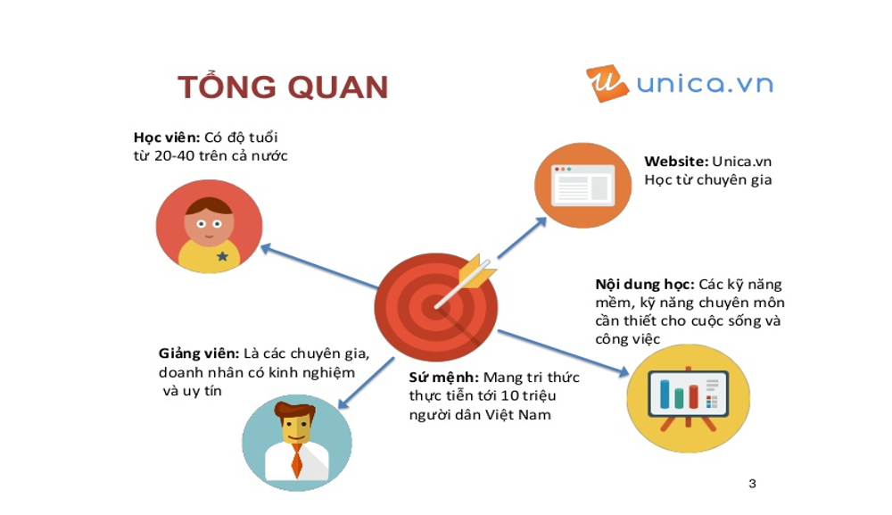 Học trực tuyến trên Unica