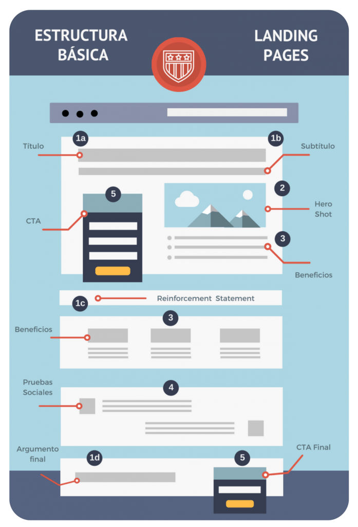 Phân biệt Landing Page và Website Điều gì làm hai khái niệm này khác biệt?