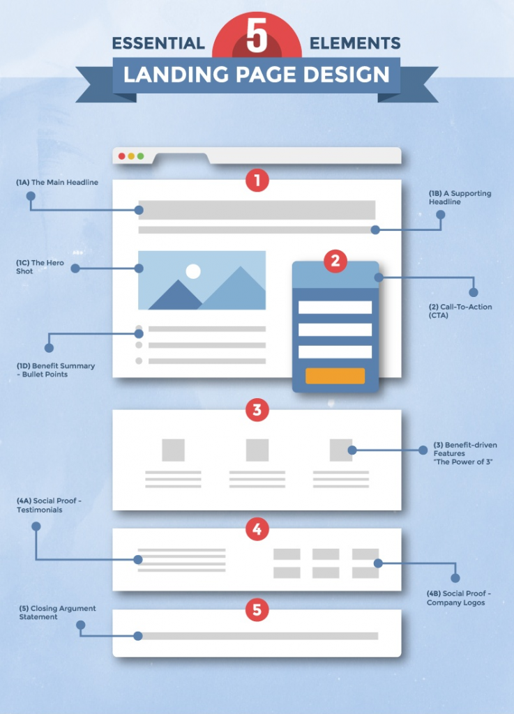 Landing Page Công cụ quan trọng trong chiến lược tiếp thị của bạn